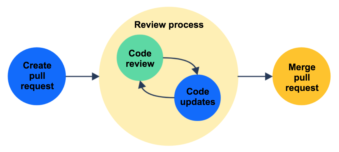 TG Review Process